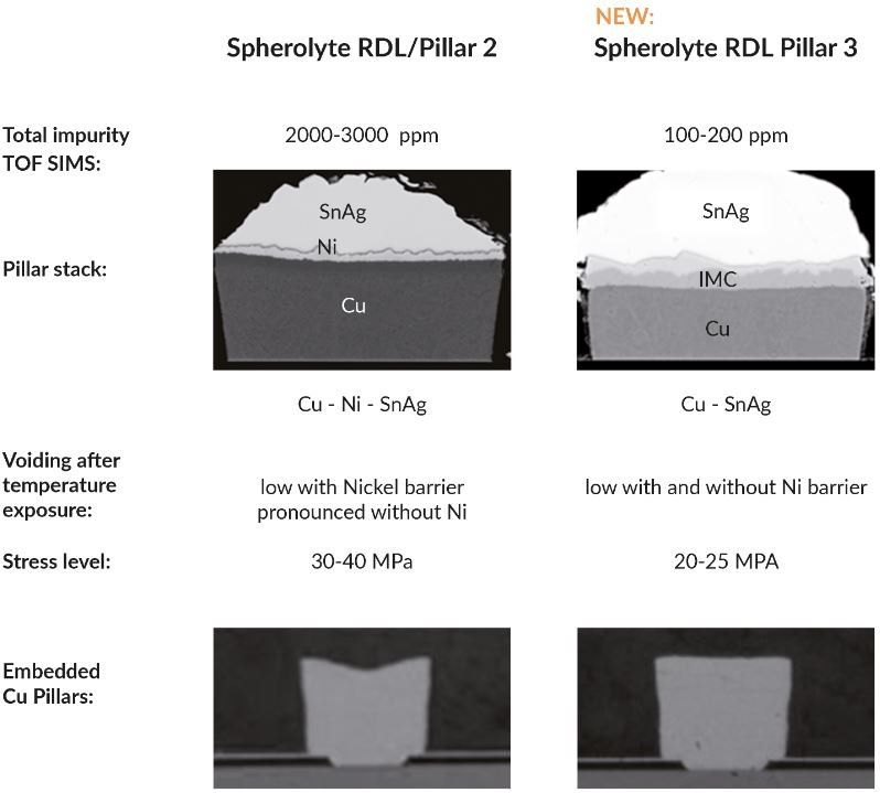 Figure 2: Key benefits of Spherolyte RDL/Pillar 3 